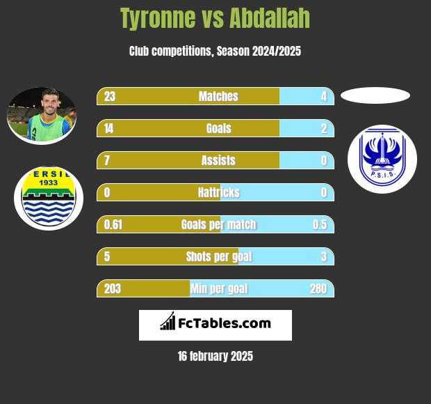 Tyronne vs Abdallah h2h player stats