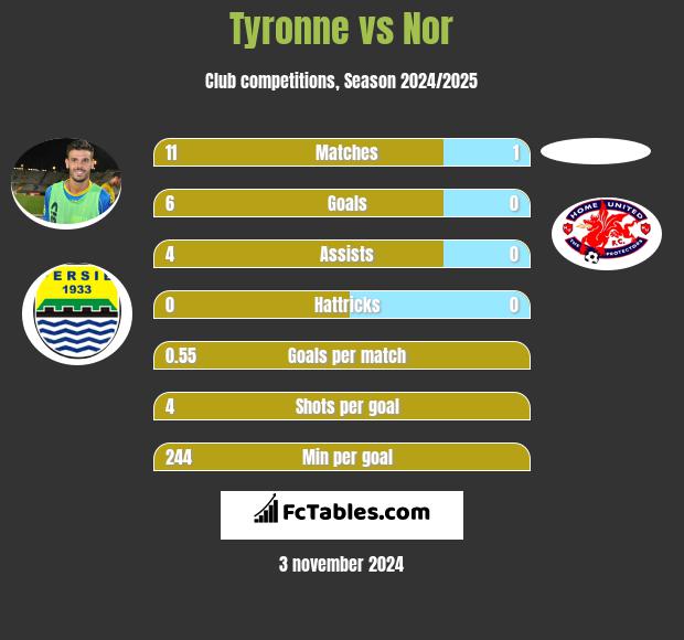 Tyronne vs Nor h2h player stats