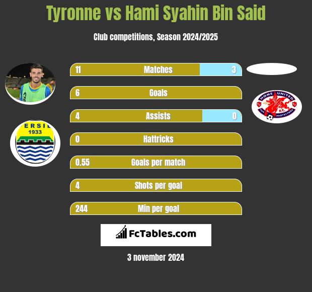 Tyronne vs Hami Syahin Bin Said h2h player stats