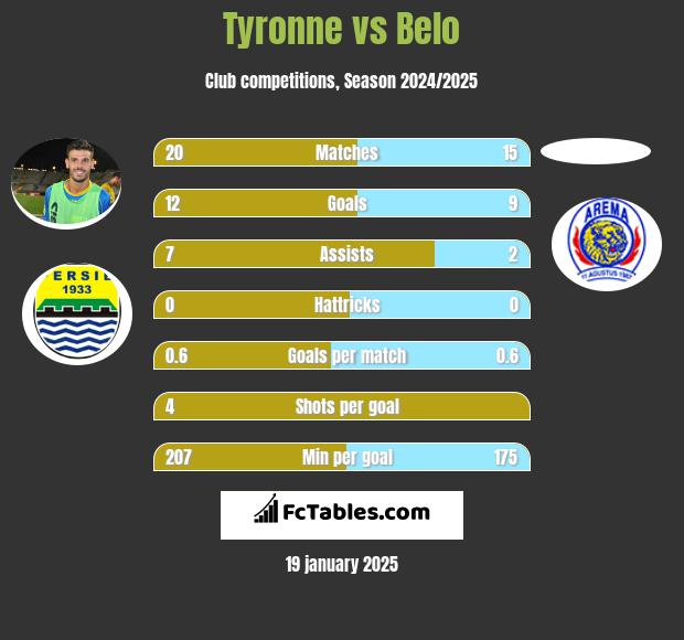 Tyronne vs Belo h2h player stats