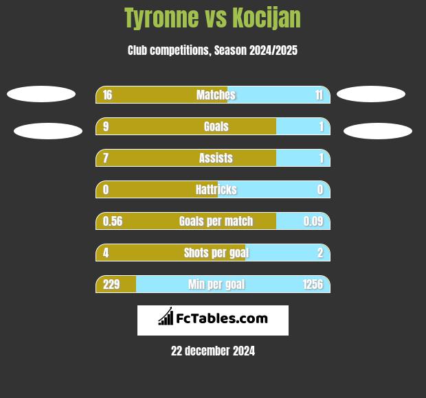 Tyronne vs Kocijan h2h player stats