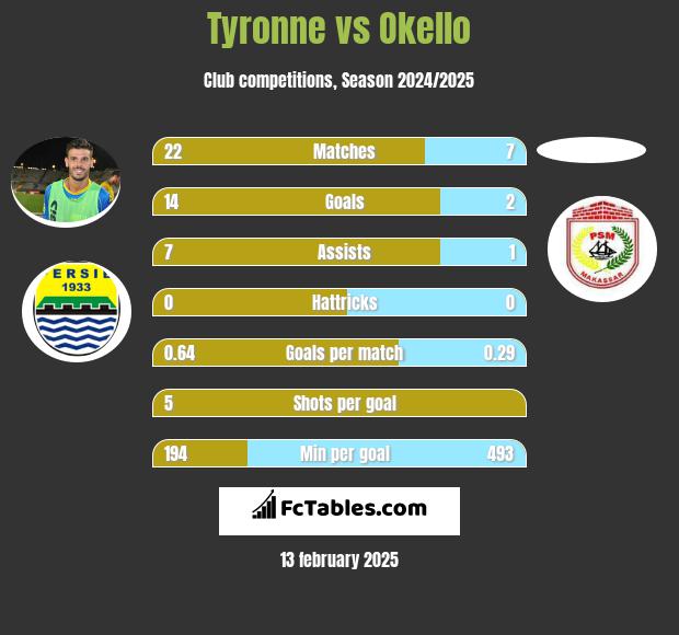 Tyronne vs Okello h2h player stats