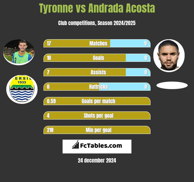 Tyronne vs Andrada Acosta h2h player stats