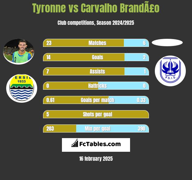 Tyronne vs Carvalho BrandÃ£o h2h player stats