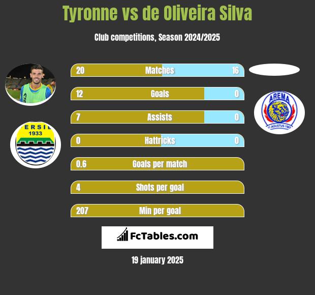 Tyronne vs de Oliveira Silva h2h player stats