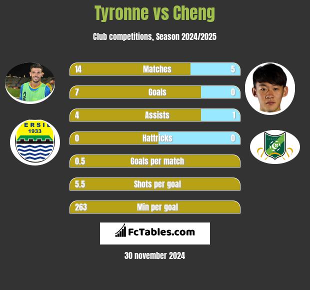 Tyronne vs Cheng h2h player stats