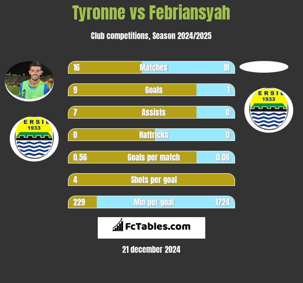 Tyronne vs Febriansyah h2h player stats