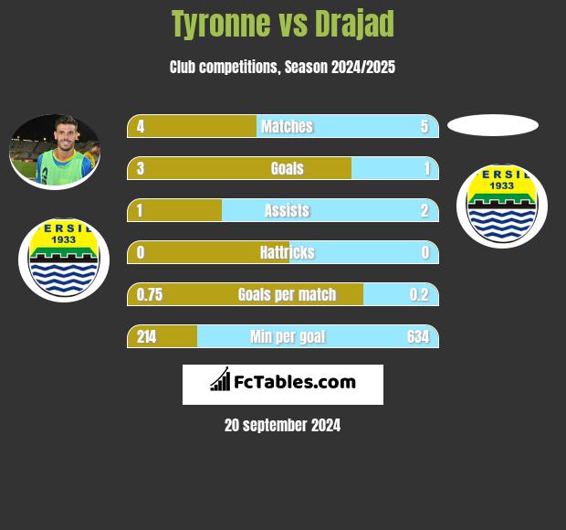 Tyronne vs Drajad h2h player stats