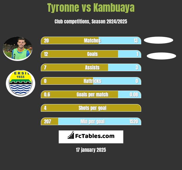 Tyronne vs Kambuaya h2h player stats