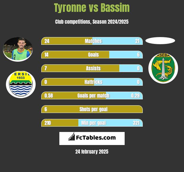 Tyronne vs Bassim h2h player stats