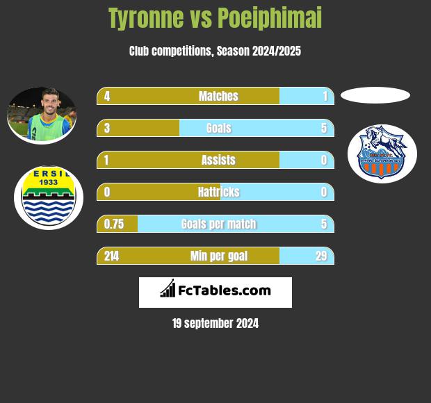 Tyronne vs Poeiphimai h2h player stats