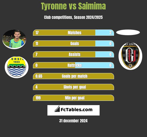 Tyronne vs Saimima h2h player stats