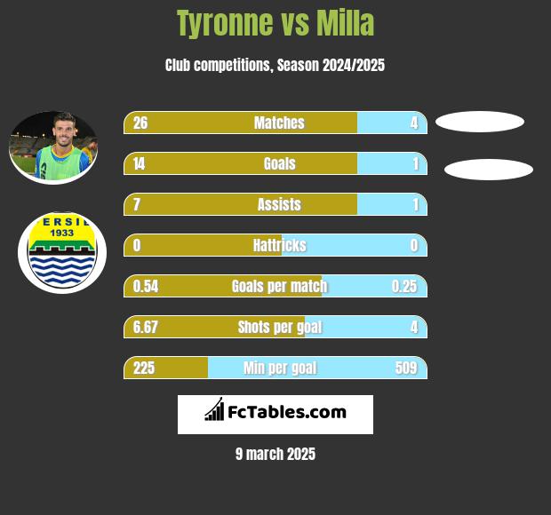 Tyronne vs Milla h2h player stats