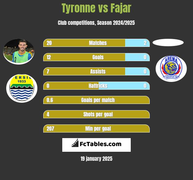 Tyronne vs Fajar h2h player stats