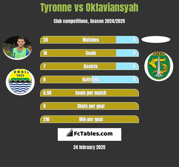 Tyronne vs Oktaviansyah h2h player stats