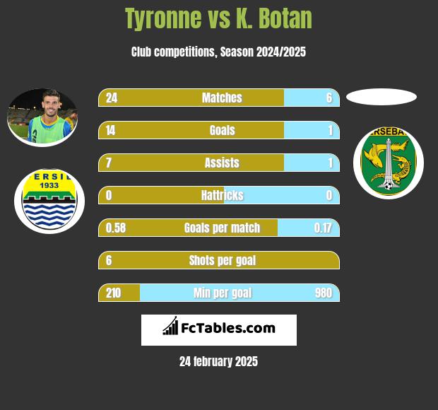 Tyronne vs K. Botan h2h player stats