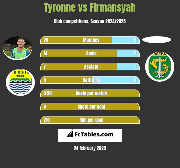 Tyronne vs Firmansyah h2h player stats