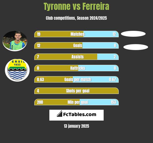 Tyronne vs Ferreira h2h player stats