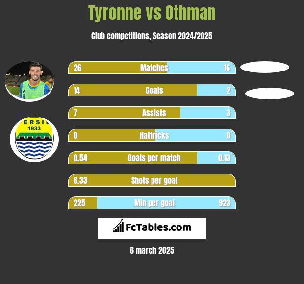 Tyronne vs Othman h2h player stats