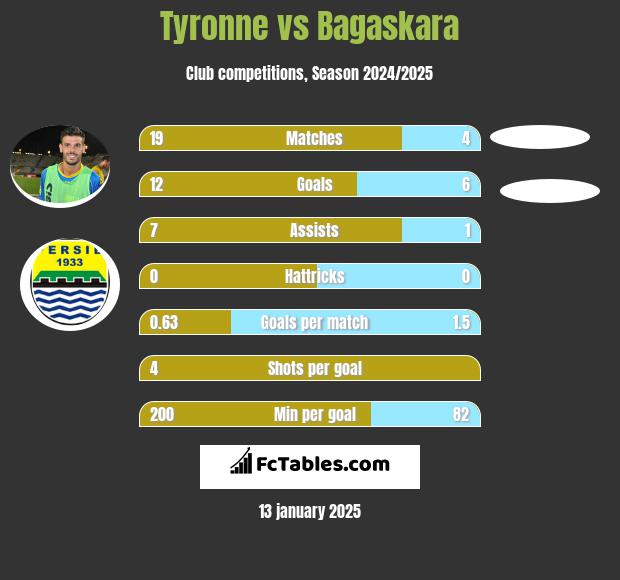 Tyronne vs Bagaskara h2h player stats