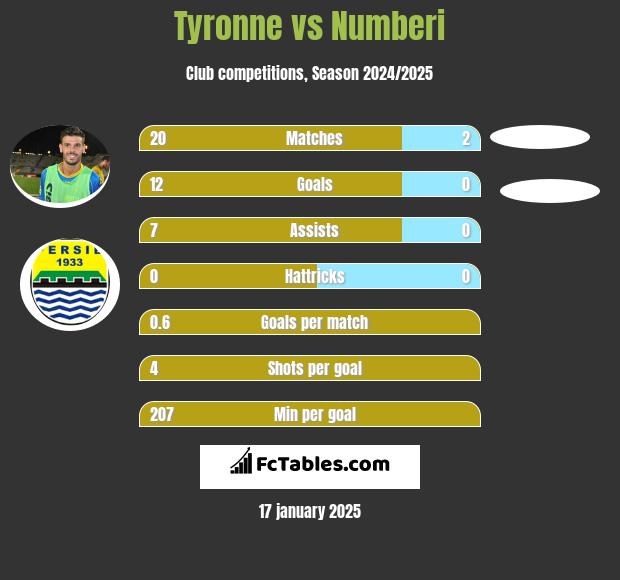 Tyronne vs Numberi h2h player stats