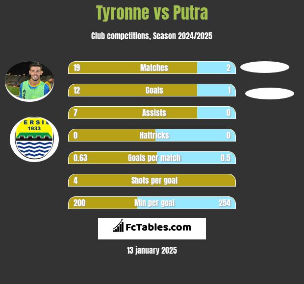 Tyronne vs Putra h2h player stats