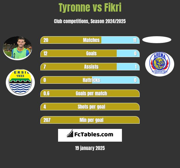 Tyronne vs Fikri h2h player stats