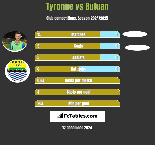 Tyronne vs Butuan h2h player stats