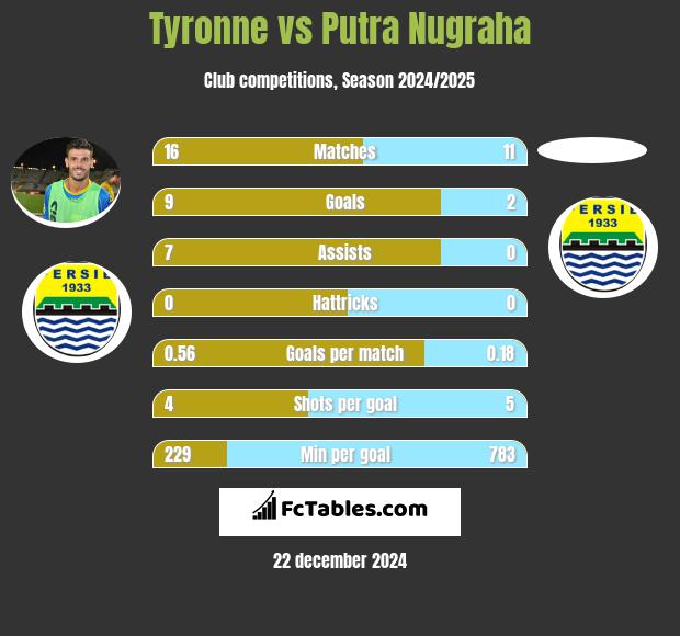 Tyronne vs Putra Nugraha h2h player stats