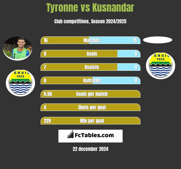 Tyronne vs Kusnandar h2h player stats