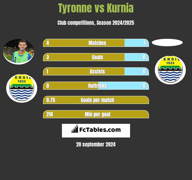 Tyronne vs Kurnia h2h player stats