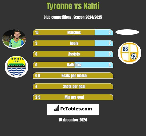 Tyronne vs Kahfi h2h player stats