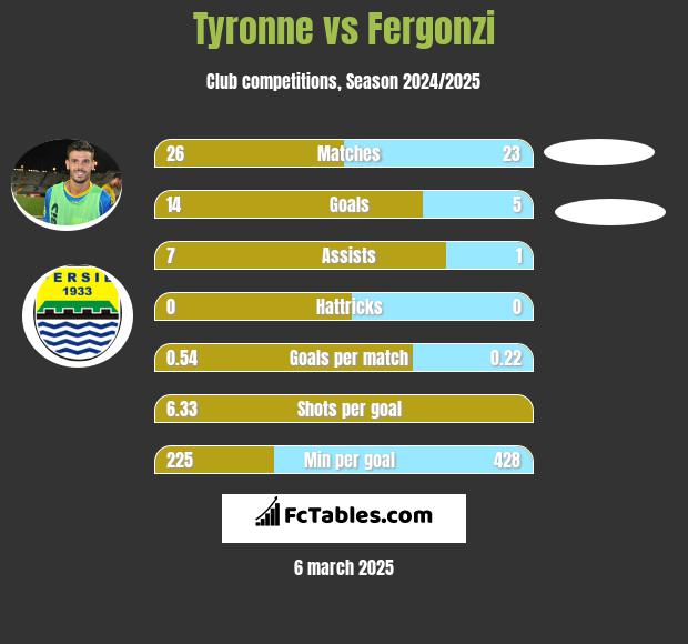 Tyronne vs Fergonzi h2h player stats