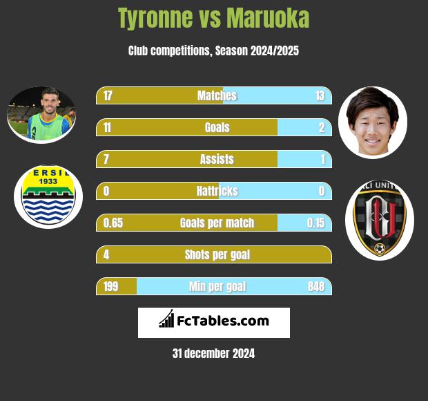 Tyronne vs Maruoka h2h player stats