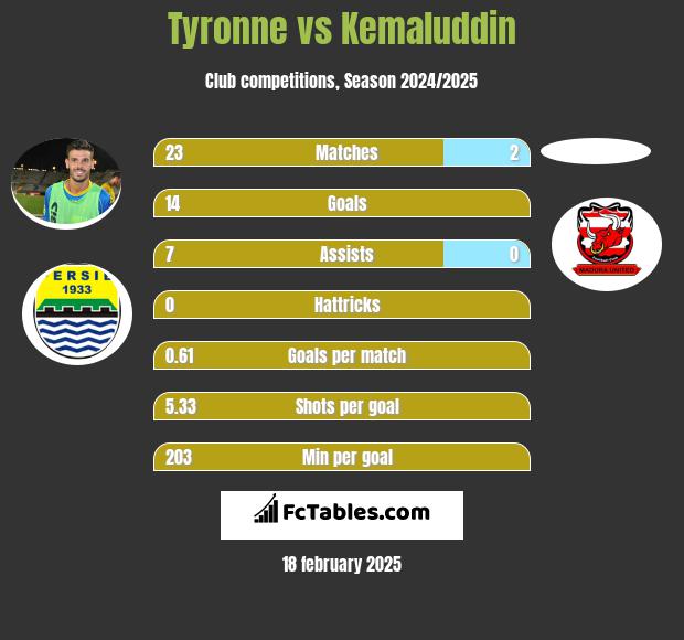 Tyronne vs Kemaluddin h2h player stats