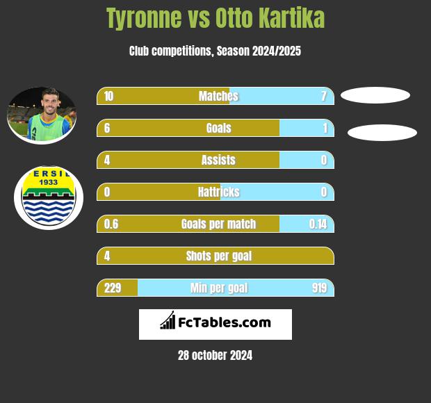 Tyronne vs Otto Kartika h2h player stats