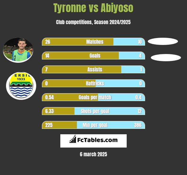 Tyronne vs Abiyoso h2h player stats