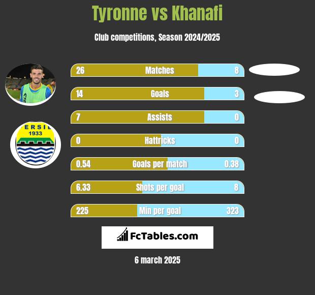 Tyronne vs Khanafi h2h player stats