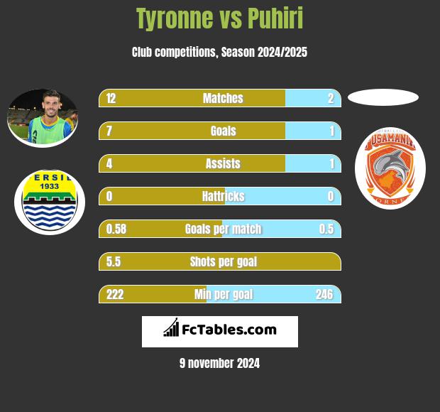 Tyronne vs Puhiri h2h player stats