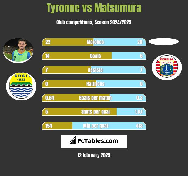 Tyronne vs Matsumura h2h player stats