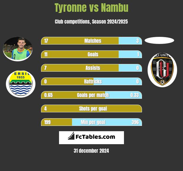 Tyronne vs Nambu h2h player stats