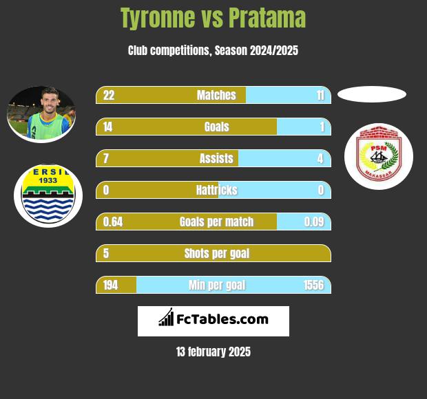 Tyronne vs Pratama h2h player stats