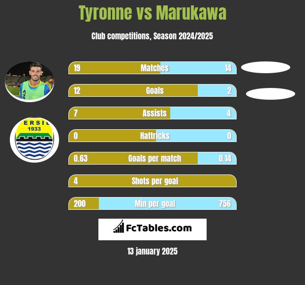 Tyronne vs Marukawa h2h player stats