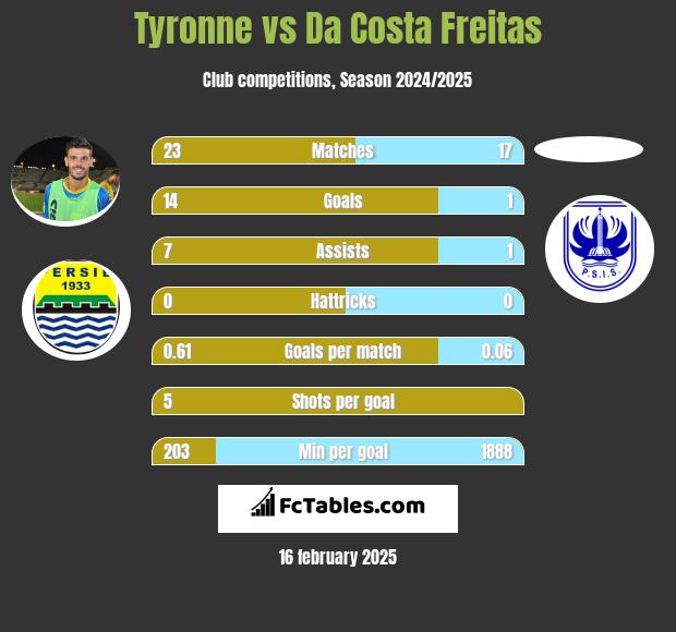 Tyronne vs Da Costa Freitas h2h player stats