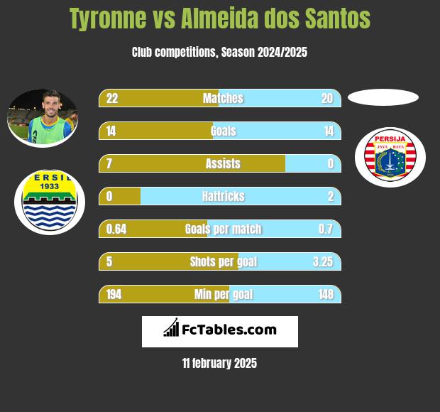 Tyronne vs Almeida dos Santos h2h player stats