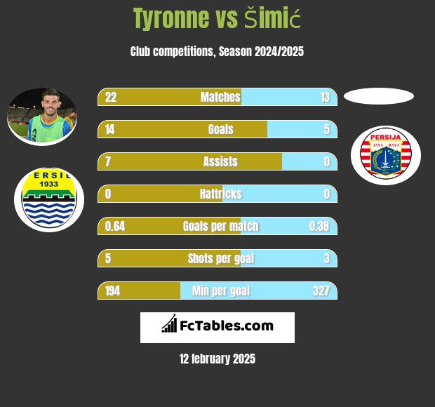 Tyronne vs Šimić h2h player stats