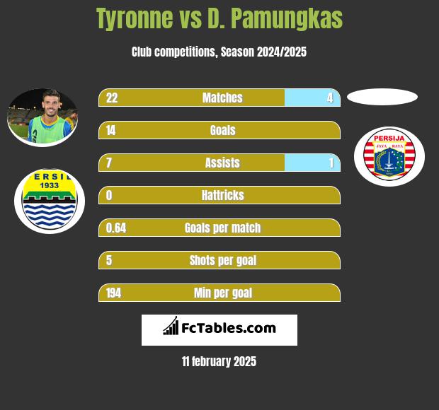 Tyronne vs D. Pamungkas h2h player stats