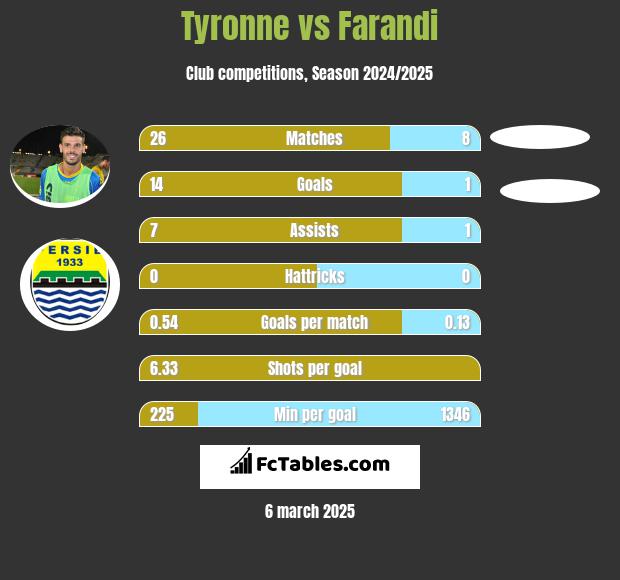 Tyronne vs Farandi h2h player stats