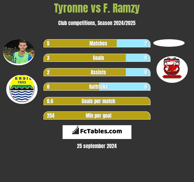 Tyronne vs F. Ramzy h2h player stats