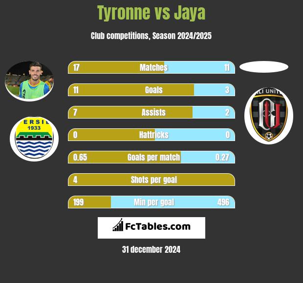 Tyronne vs Jaya h2h player stats